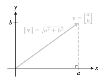 Comprimento de um vetor