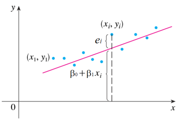 Diagrama de regressão linear