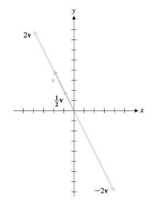 Multiplicação por escalar