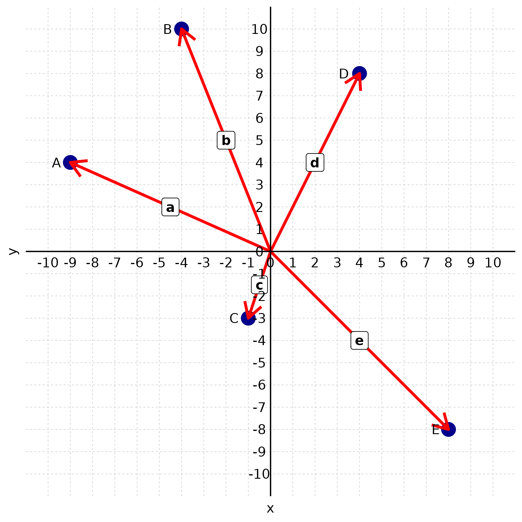 Vetores no plano cartesiano