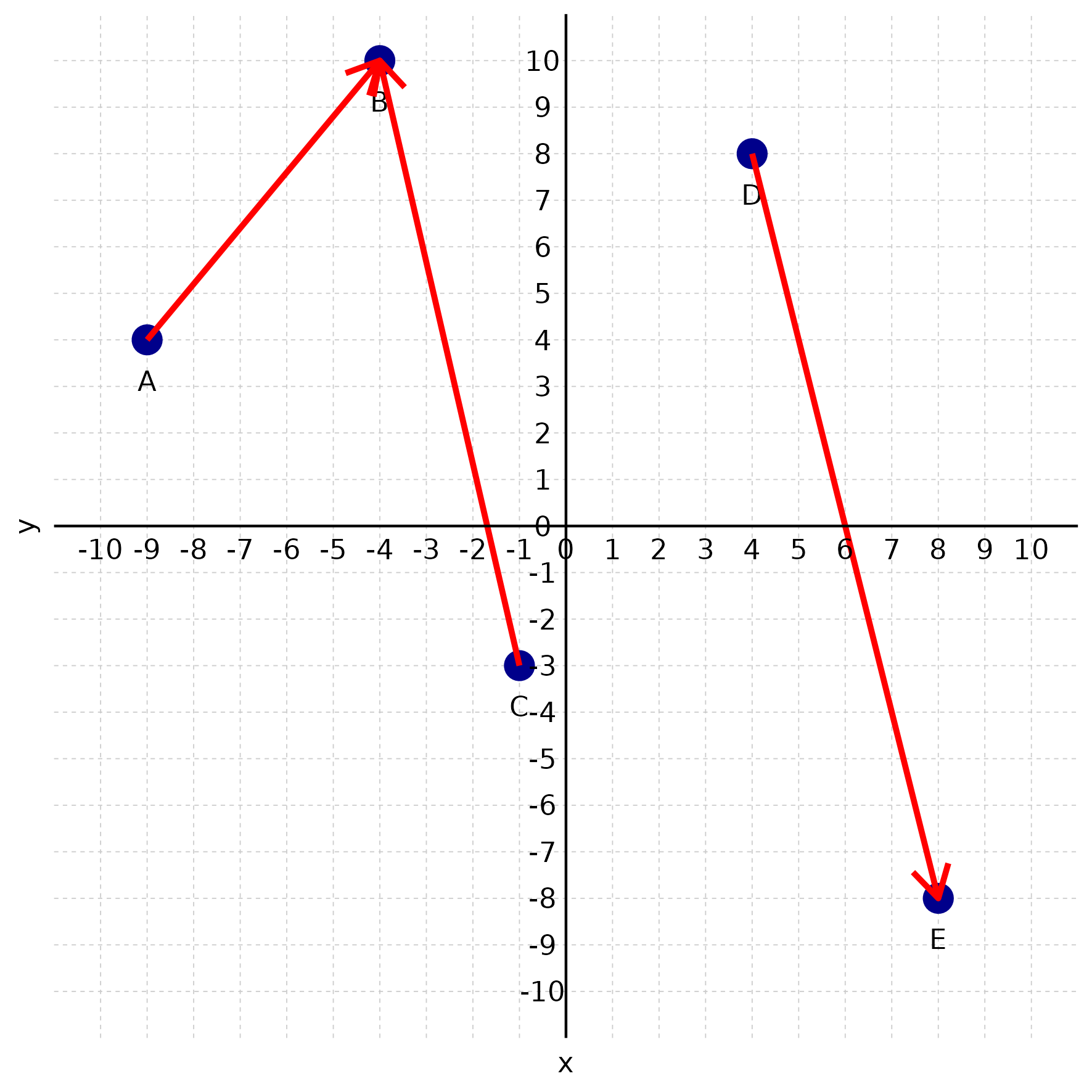 Vetores com origens distintas