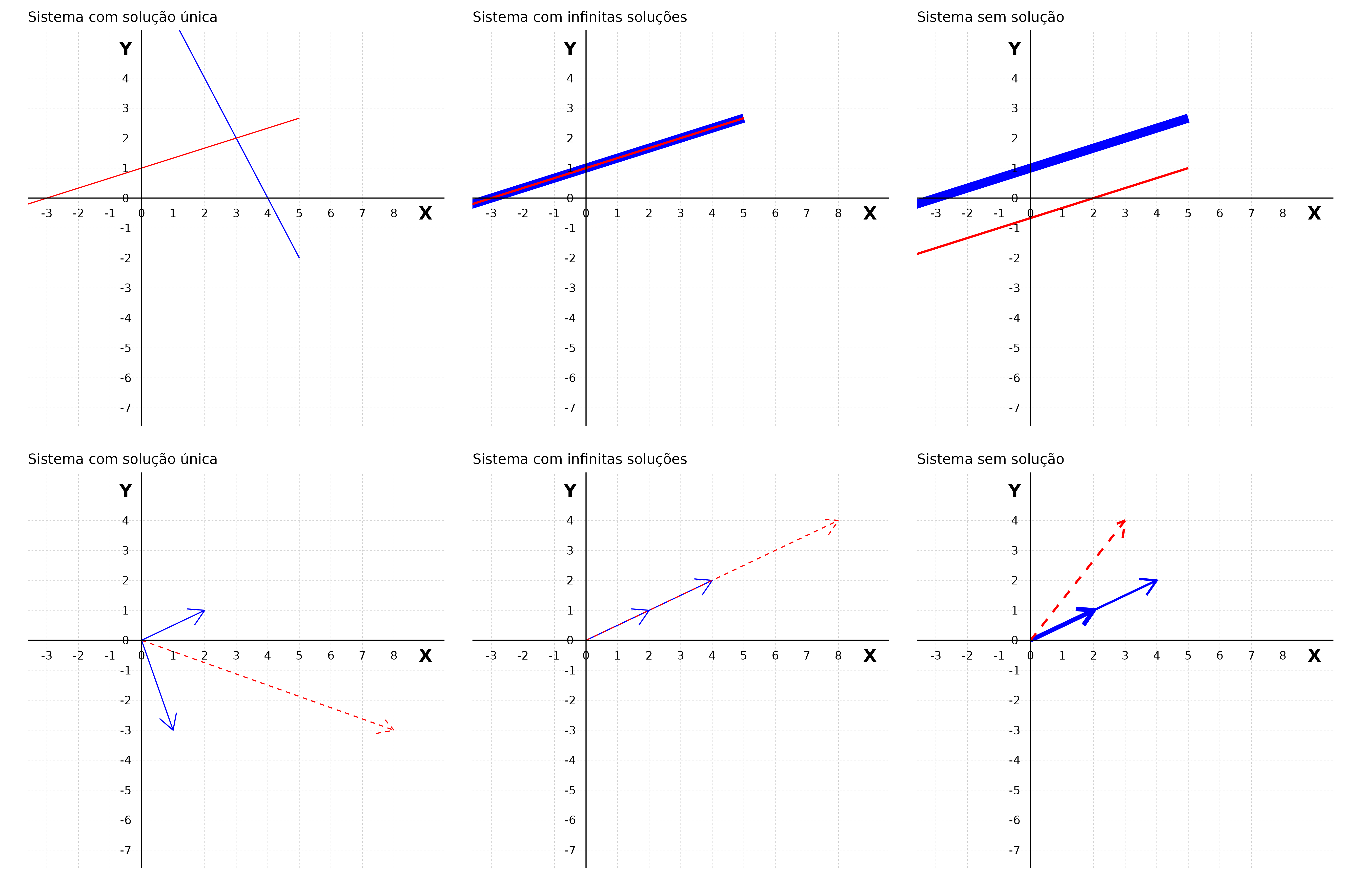Tipos de soluções de sistemas lineares