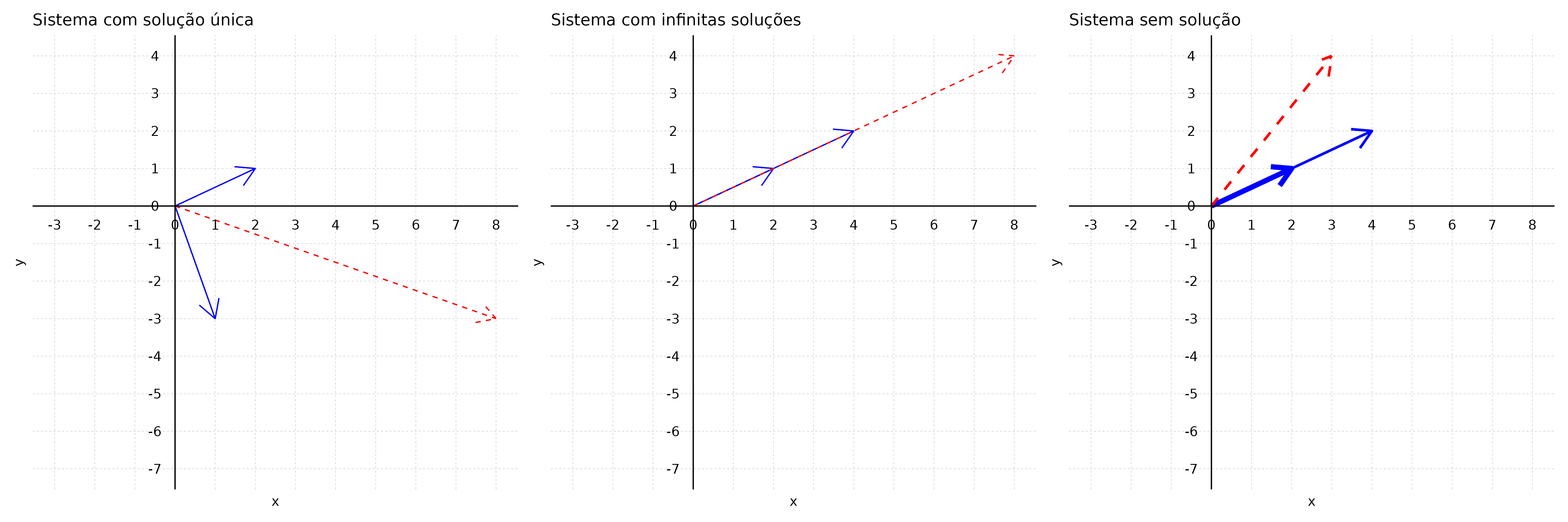 Combinação linear de vetores
