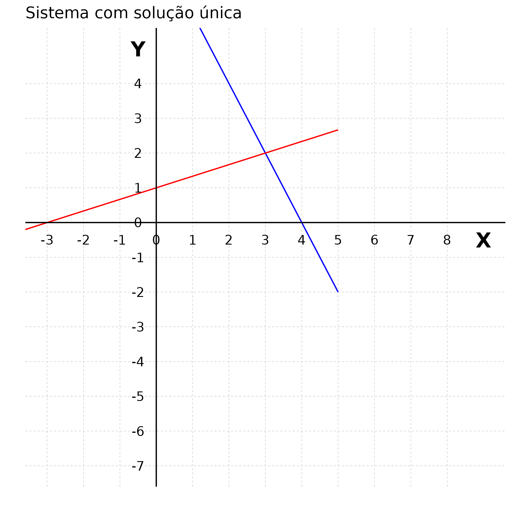 Representação geométrica por retas