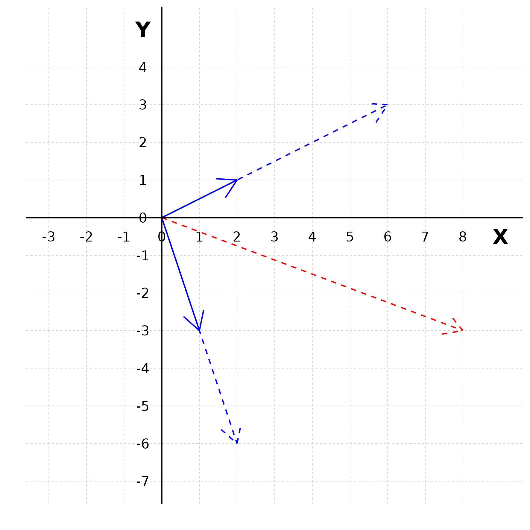 Representação geométrica por vetores